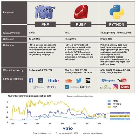 PHP VS Python VS Ruby: Ease Of Learning 