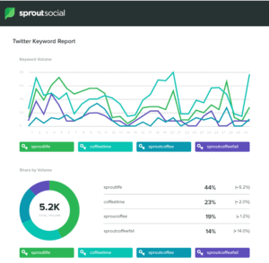 sprout social